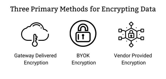 Three Primary Methods for Encrypting Data